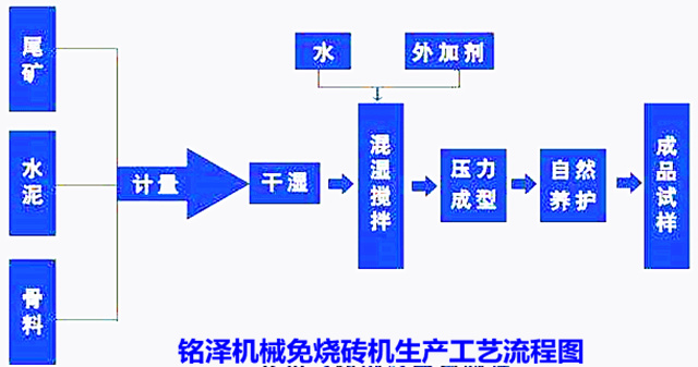 免托板砌塊成型機生產(chǎn)工藝流程圖